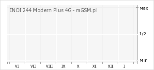 Wykres zmian popularności telefonu INOI 244 Modern Plus 4G