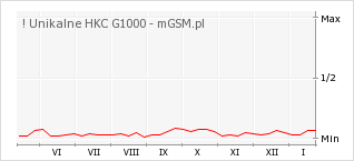 Wykres zmian popularności telefonu ! Unikalne HKC G1000