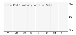 Wykres zmian popularności telefonu Redmi Pad 2 Pro Harry Potter