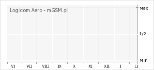 Wykres zmian popularności telefonu Logicom Aero
