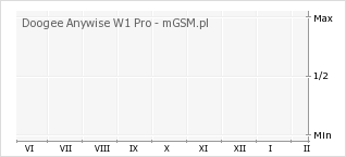Wykres zmian popularności telefonu Doogee Anywise W1 Pro