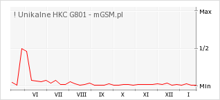 Wykres zmian popularności telefonu ! Unikalne HKC G801