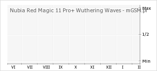 Wykres zmian popularności telefonu Nubia Red Magic 11 Pro+ Wuthering Waves