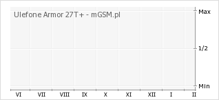 Wykres zmian popularności telefonu Ulefone Armor 27T+