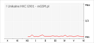 Wykres zmian popularności telefonu ! Unikalne HKC G901