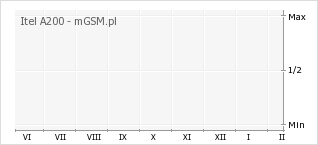 Wykres zmian popularności telefonu Itel A200