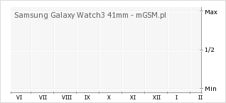 Wykres zmian popularności telefonu Samsung Galaxy Watch3 41mm