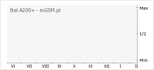 Wykres zmian popularności telefonu Itel A200+