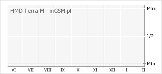 Wykres zmian popularności telefonu HMD Terra M