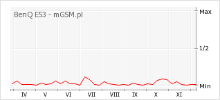 Wykres zmian popularności telefonu BenQ E53