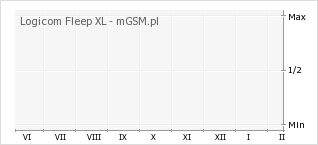 Wykres zmian popularności telefonu Logicom Fleep XL