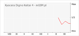 Wykres zmian popularności telefonu Kyocera Digno Keitai 4