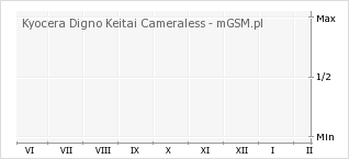 Wykres zmian popularności telefonu Kyocera Digno Keitai Cameraless