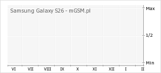 Wykres zmian popularności telefonu Samsung Galaxy S26