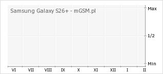Wykres zmian popularności telefonu Samsung Galaxy S26+