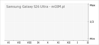 Wykres zmian popularności telefonu Samsung Galaxy S26 Ultra