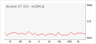 Wykres zmian popularności telefonu Alcatel OT 320