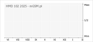 Wykres zmian popularności telefonu HMD 102 2025