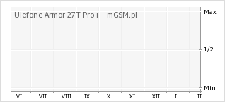 Wykres zmian popularności telefonu Ulefone Armor 27T Pro+