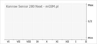 Wykres zmian popularności telefonu Konrow Senior 280 Next
