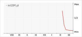 Wykres zmian popularności telefonu Honor X6d