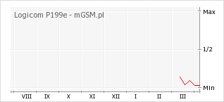Wykres zmian popularności telefonu Logicom P199e