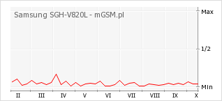 Wykres zmian popularności telefonu Samsung SGH-V820L