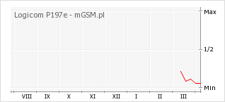 Wykres zmian popularności telefonu Logicom P197e
