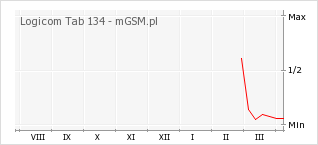 Wykres zmian popularności telefonu Logicom Tab 134