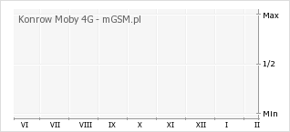 Wykres zmian popularności telefonu Konrow Moby 4G