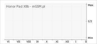 Wykres zmian popularności telefonu Honor Pad X8b