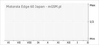 Wykres zmian popularności telefonu Motorola Edge 60 Japan