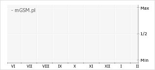 Wykres zmian popularności telefonu Lava Yuva Star 3
