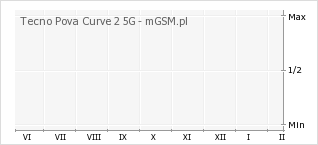Wykres zmian popularności telefonu Tecno Pova Curve 2 5G