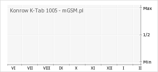 Wykres zmian popularności telefonu Konrow K-Tab 1005