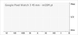 Wykres zmian popularności telefonu Google Pixel Watch 3 45 mm