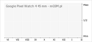 Wykres zmian popularności telefonu Google Pixel Watch 4 45 mm