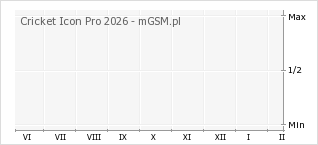 Wykres zmian popularności telefonu Cricket Icon Pro 2026