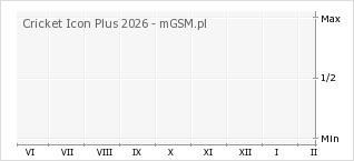 Wykres zmian popularności telefonu Cricket Icon Plus 2026