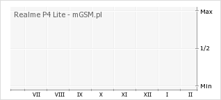Wykres zmian popularności telefonu Realme P4 Lite