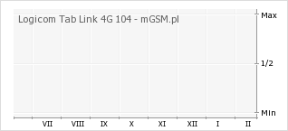 Wykres zmian popularności telefonu Logicom Tab Link 4G 104