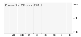 Wykres zmian popularności telefonu Konrow Star55Plus