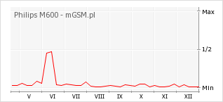 Wykres zmian popularności telefonu Philips M600