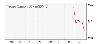 Wykres zmian popularności telefonu Tecno Camon 50