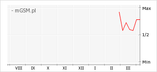 Wykres zmian popularności telefonu Tecno Camon 50 Pro