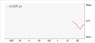 Wykres zmian popularności telefonu Infinix Note 60