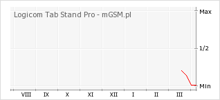 Wykres zmian popularności telefonu Logicom Tab Stand Pro