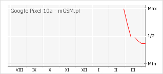 Wykres zmian popularności telefonu Google Pixel 10a