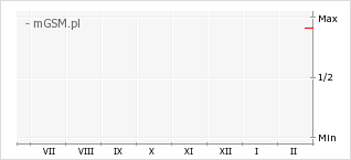 Wykres zmian popularności telefonu Vivo V70