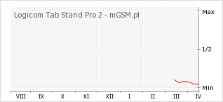 Wykres zmian popularności telefonu Logicom Tab Stand Pro 2